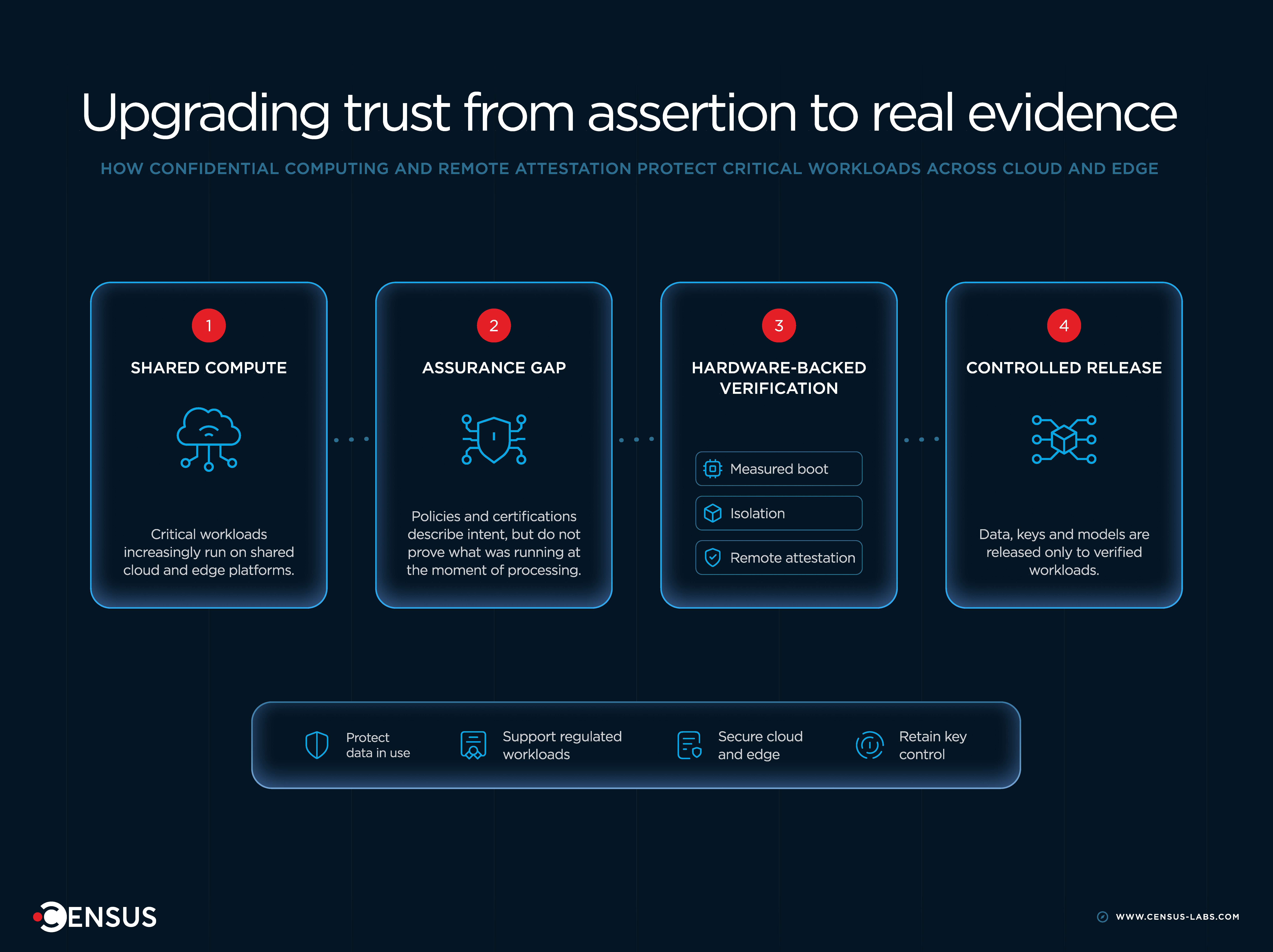 Illustration • Upgrading Trust • V.1.1